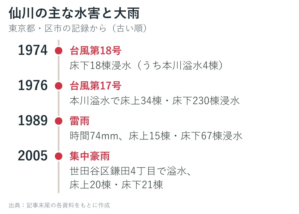 仙川の主な水害と大雨の年表