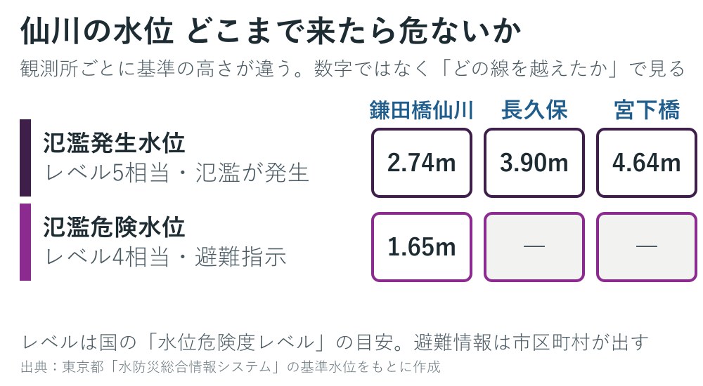 仙川の観測所の基準水位の図