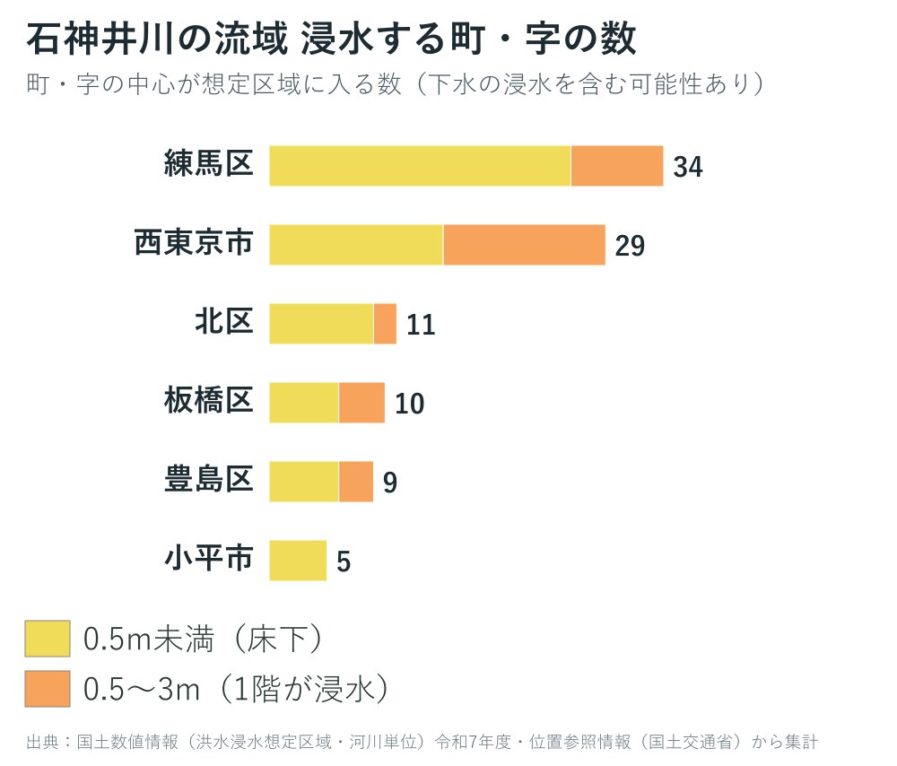 石神井川の流域で浸水する町・字の数のグラフ