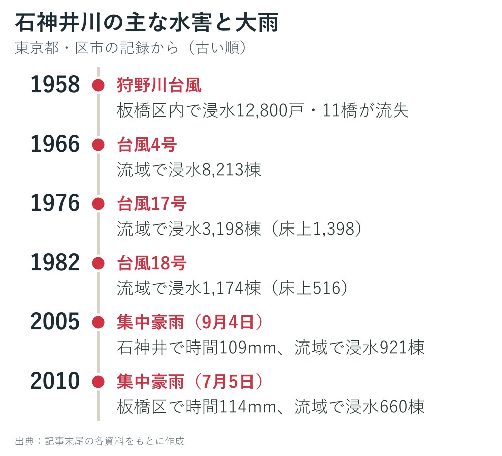石神井川の主な水害と大雨の年表