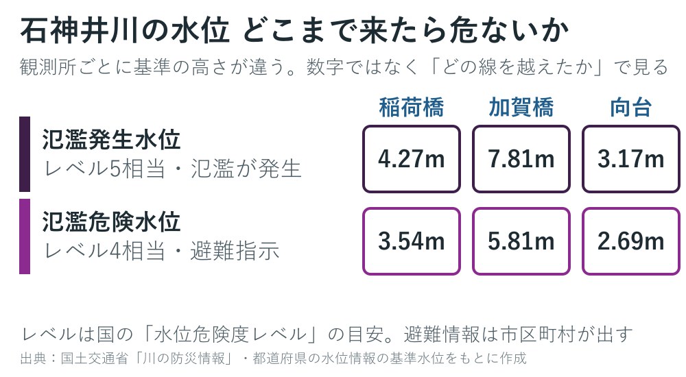 石神井川の観測所の基準水位の図