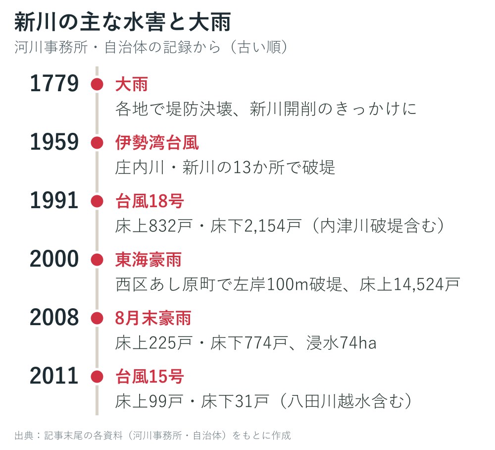 新川の主な水害と大雨の年表