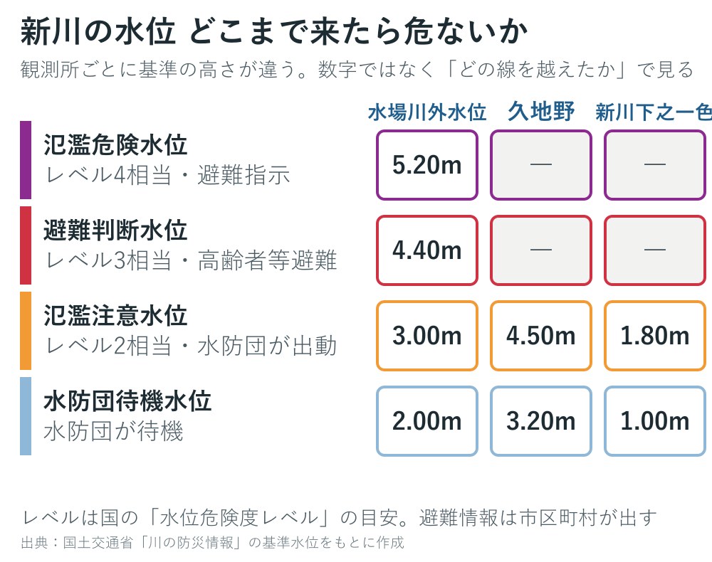 新川の観測所の基準水位の図