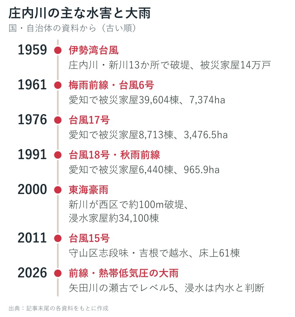庄内川の主な水害と大雨の年表