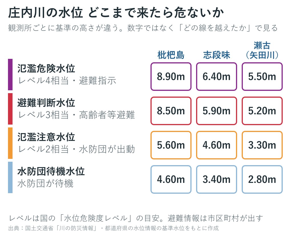 庄内川の観測所の基準水位の図