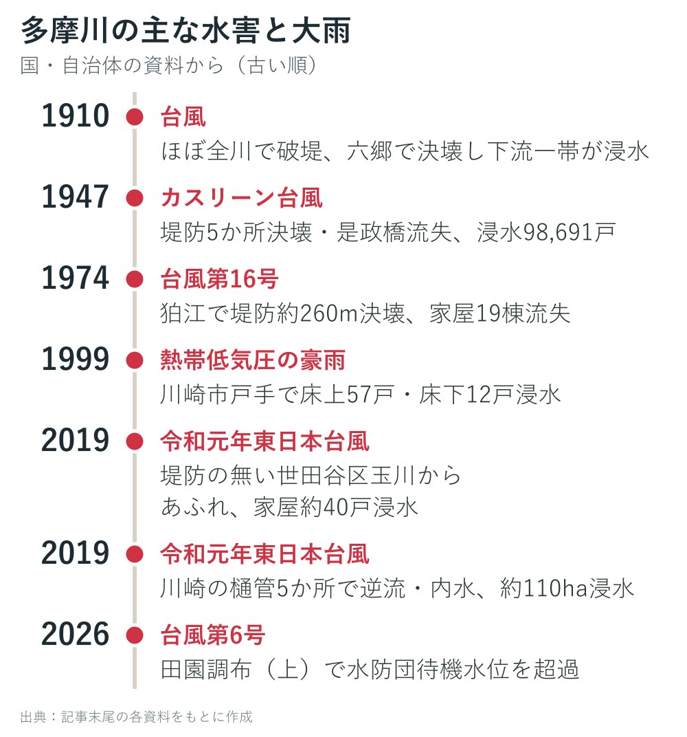多摩川の主な水害と大雨の年表