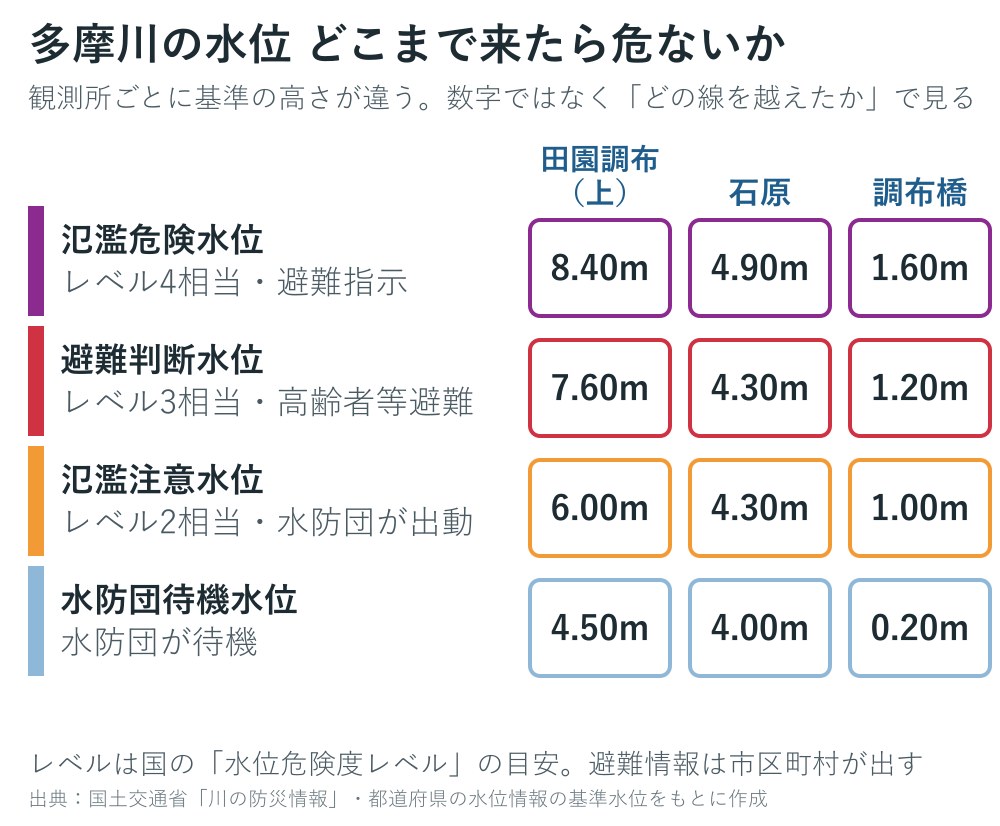 多摩川の観測所の基準水位の図