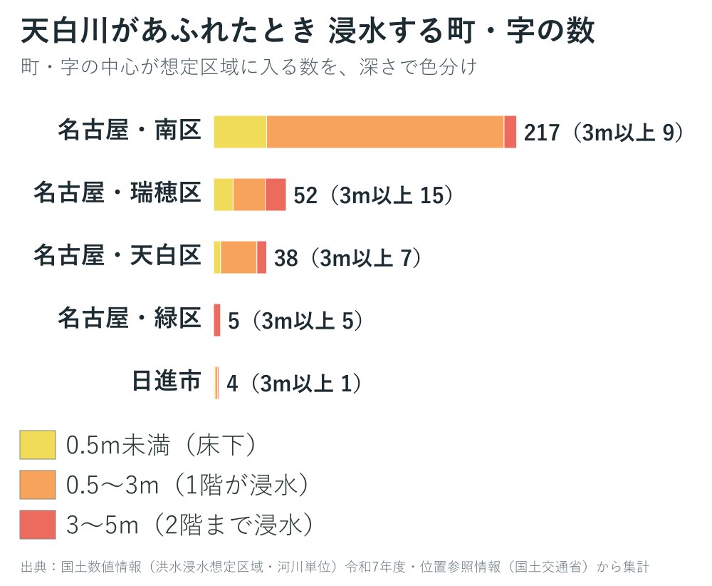 天白川があふれた場合に浸水する町・字の数のグラフ