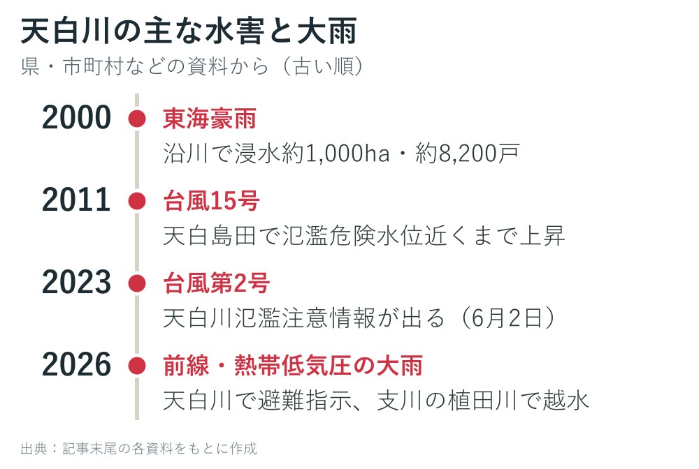 天白川の主な水害と大雨の年表