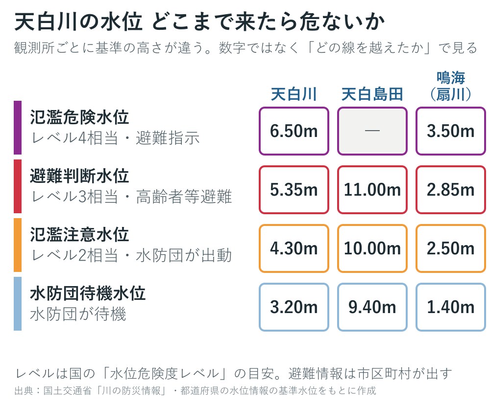 天白川の観測所の基準水位の図