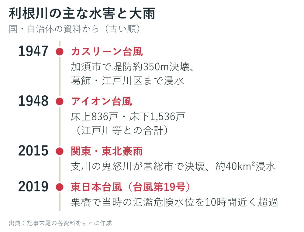 利根川の主な水害と大雨の年表