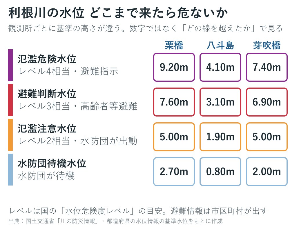 利根川の観測所の基準水位の図
