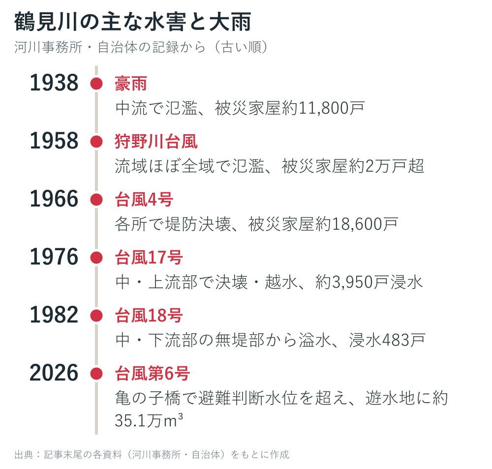 鶴見川の主な水害と大雨の年表