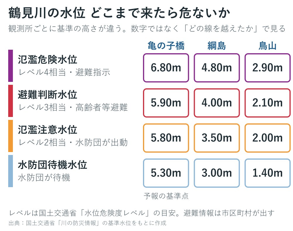 鶴見川の観測所の基準水位の図