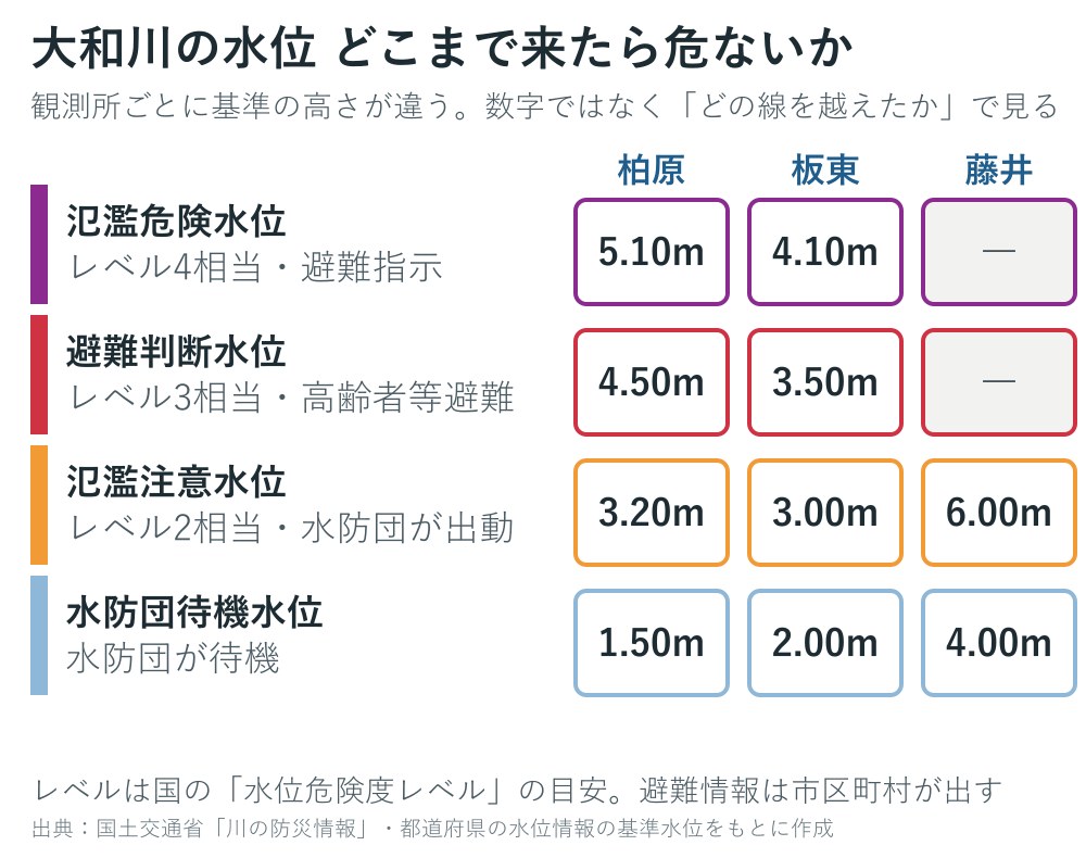 大和川の観測所の基準水位の図