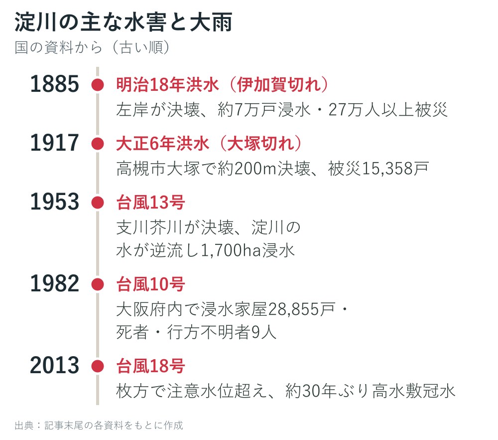 淀川の主な水害と大雨の年表