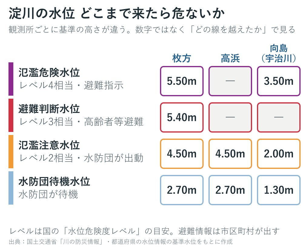 淀川の観測所の基準水位の図