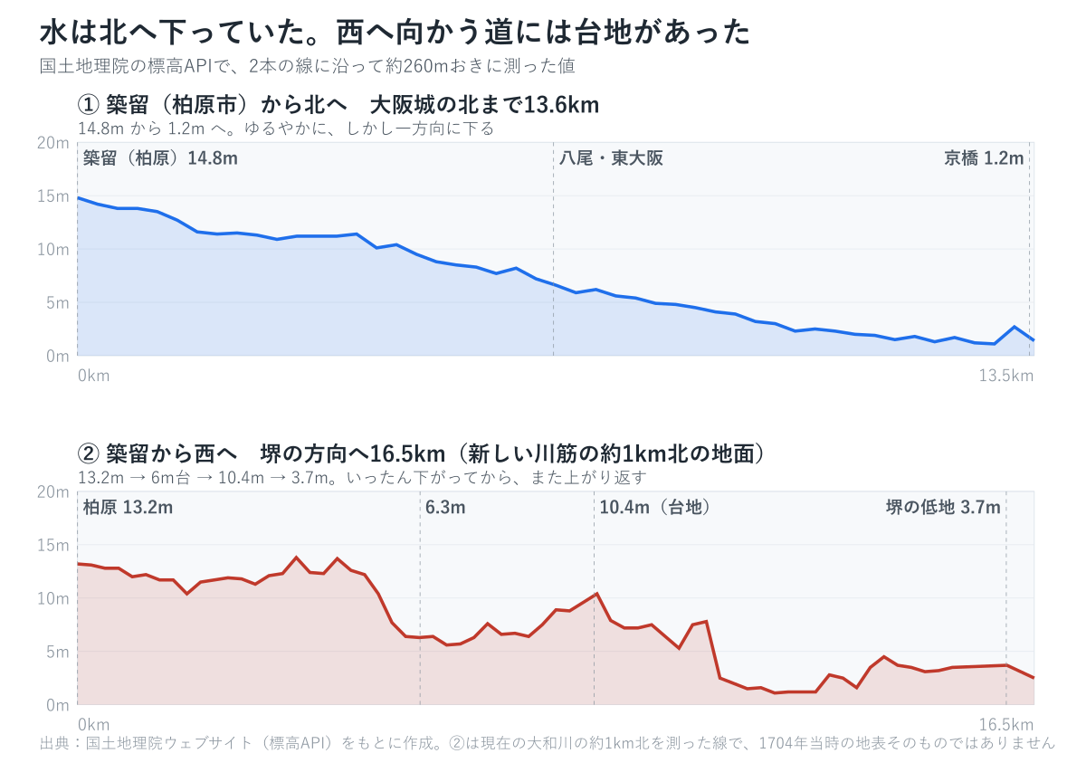 国土地理院の標高APIで測った2本の断面図。上は柏原市の築留から大阪城の北まで13.6キロメートルで14.8メートルから1.2メートルへ下る。下は築留から堺方向へ16.5キロメートルで、いったん6メートル台まで下がったあと10.4メートルへ上がり返す