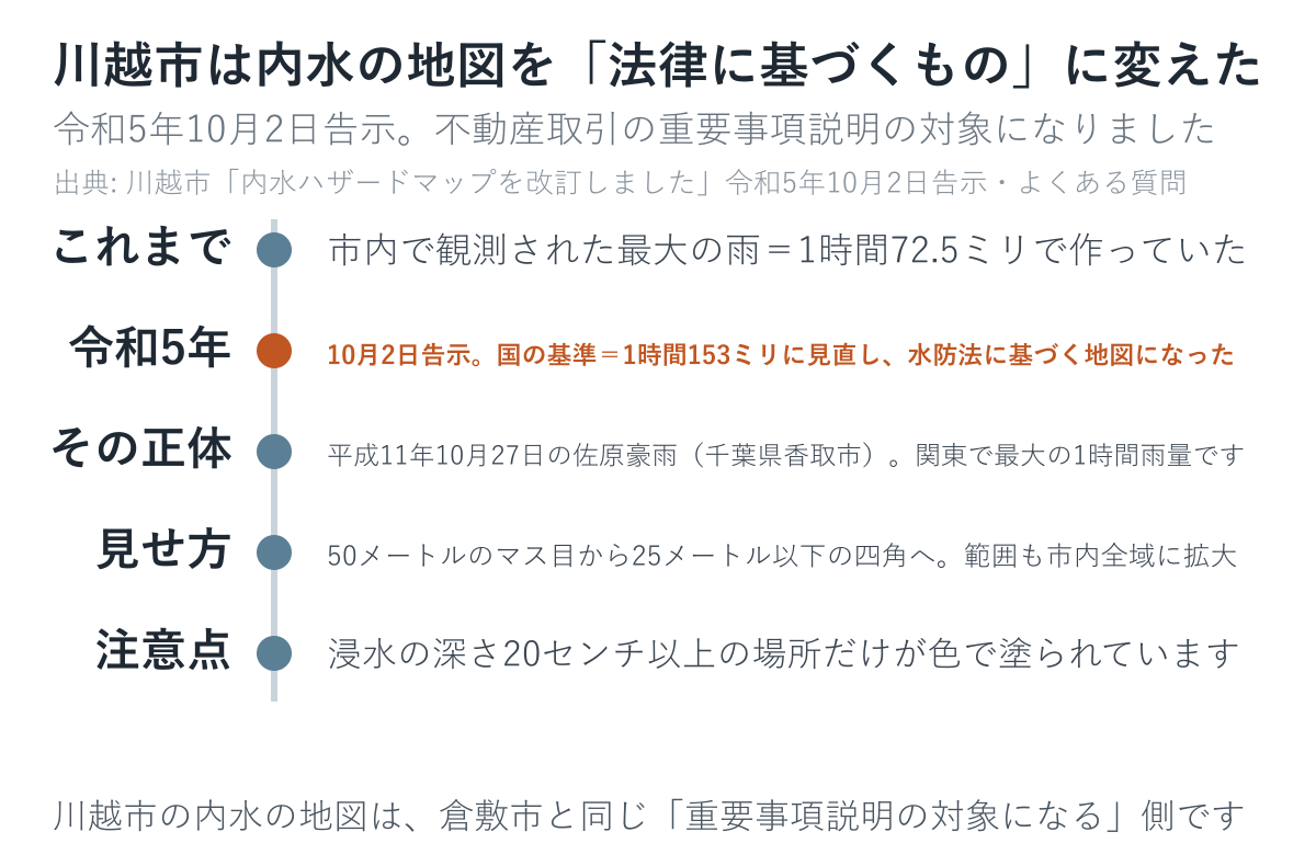 川越市の内水ハザードマップが変わった中身の図