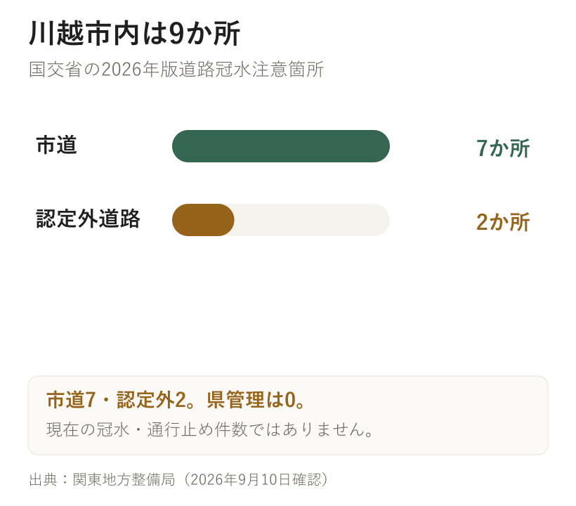 川越市内は9か所。国交省の2026年版道路冠水注意箇所