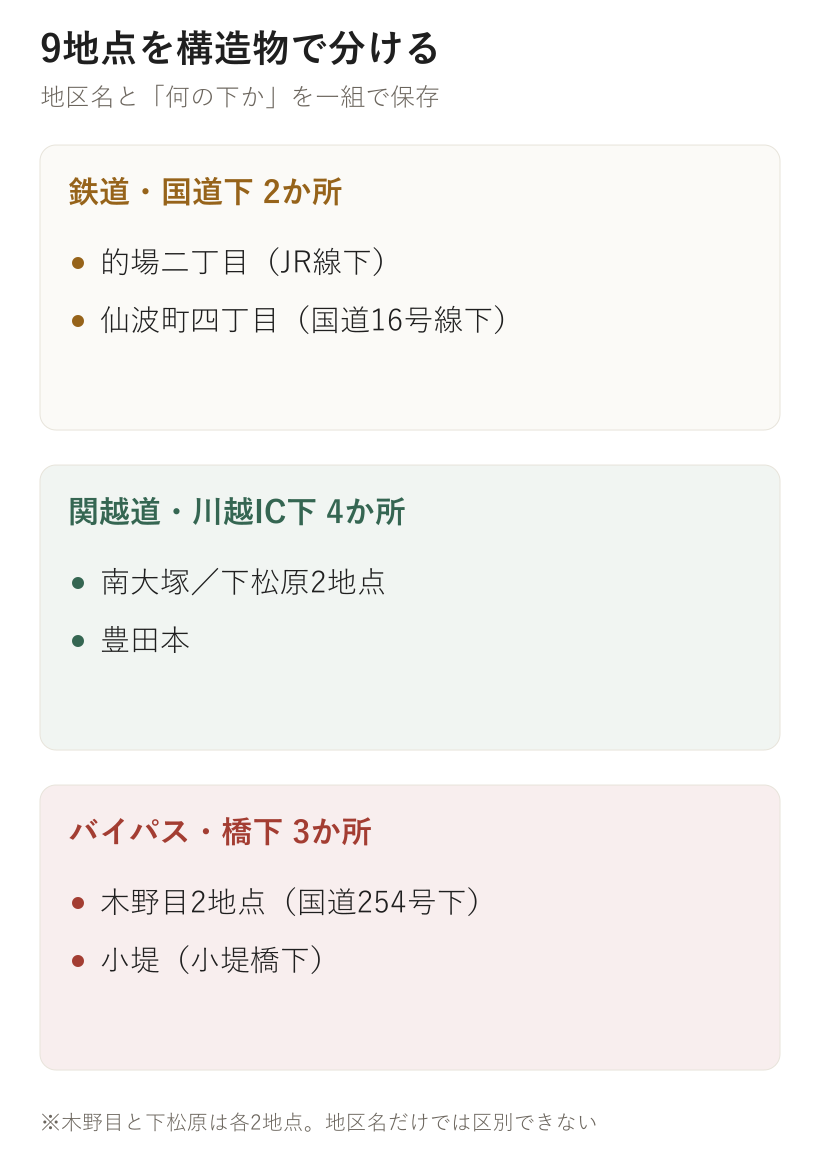 9地点を構造物で分ける。鉄道・国道下 2か所、関越道・川越IC下 4か所、バイパス・橋下 3か所