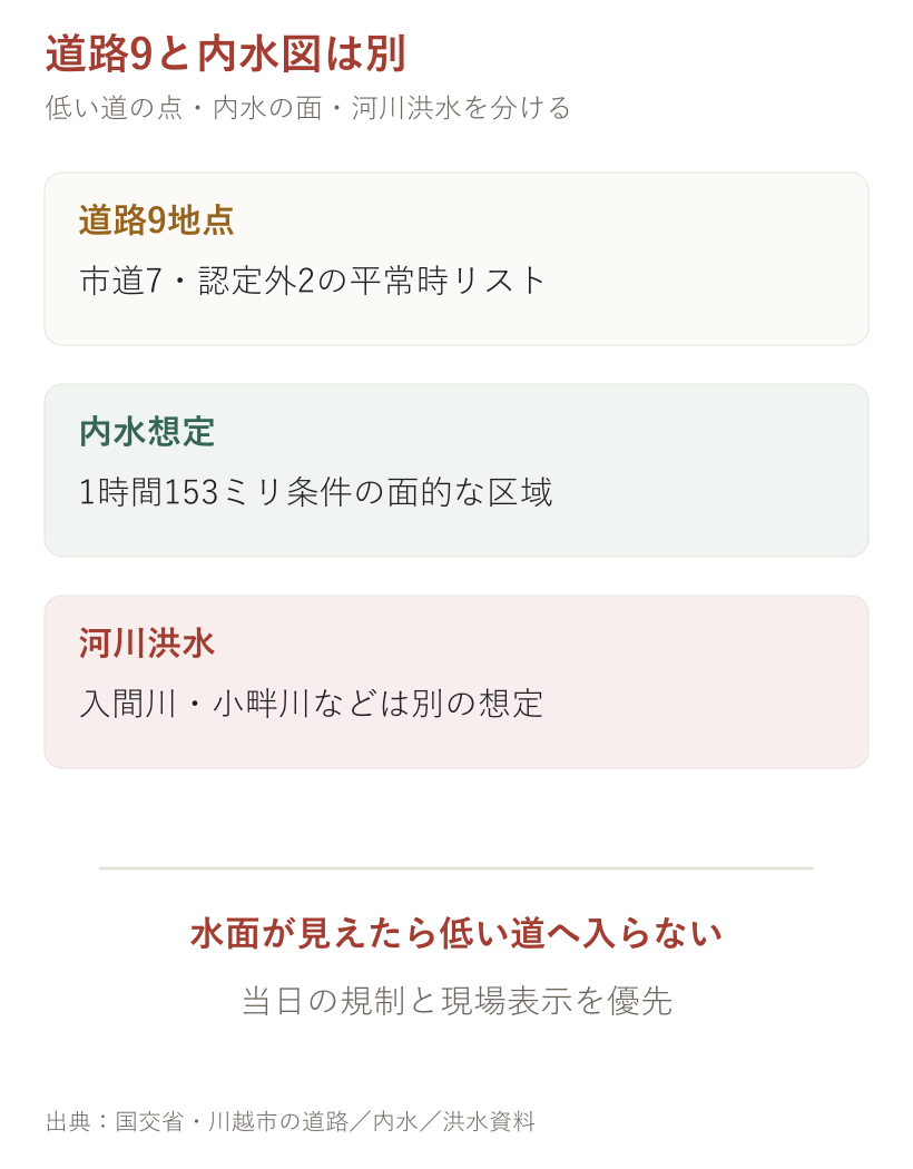 道路9と内水図は別。道路、ハザードマップ、現在情報を分けて確認する図