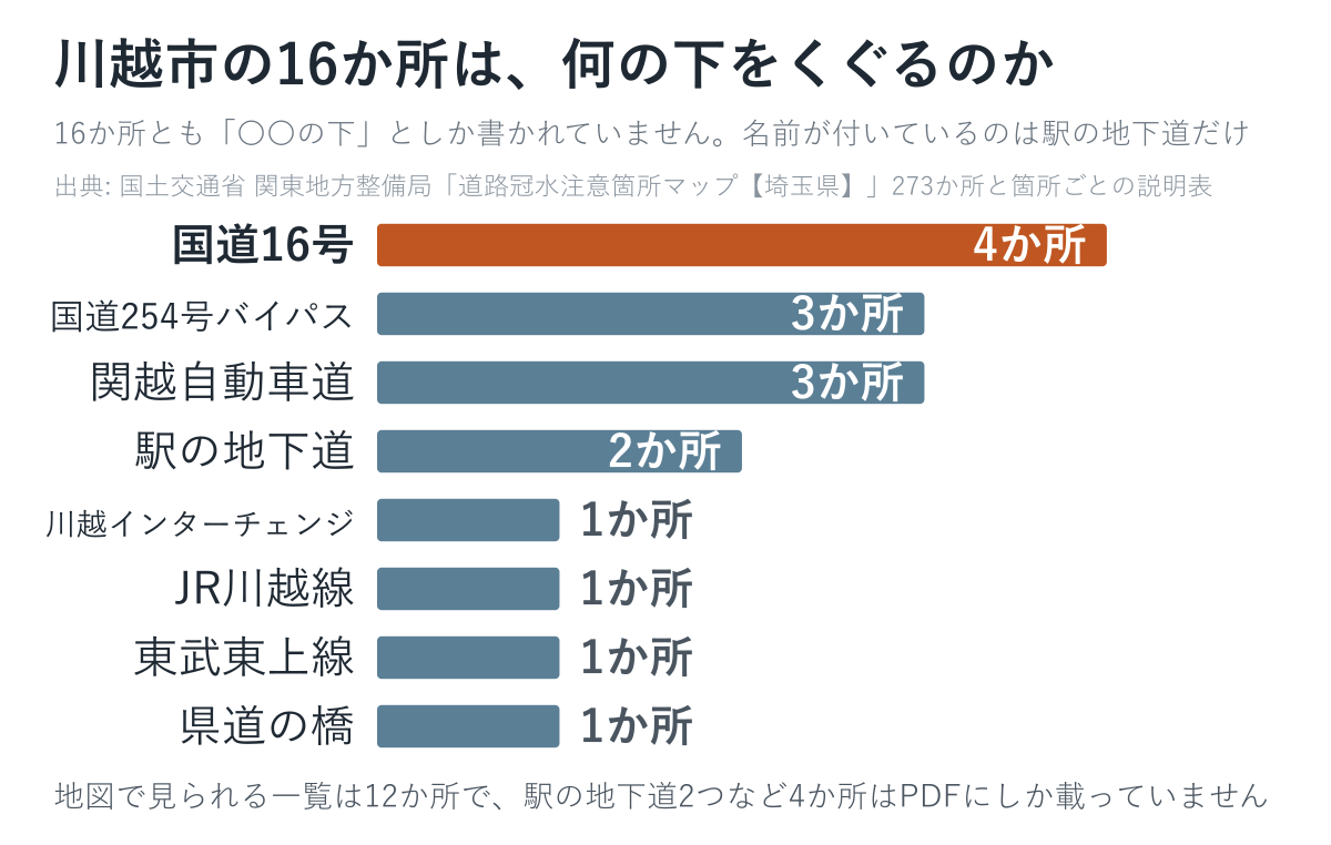 川越市の16か所が何の下をくぐるのかを数えた図