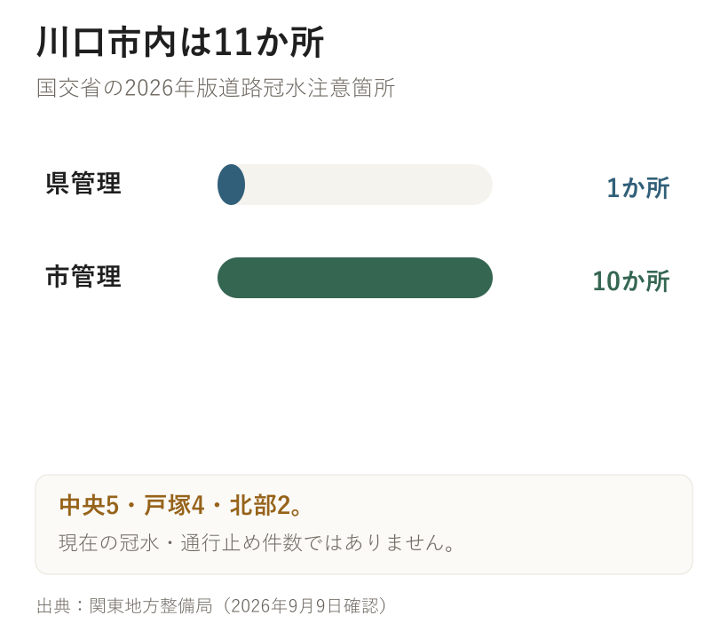 川口市内は11か所。国交省の2026年版道路冠水注意箇所