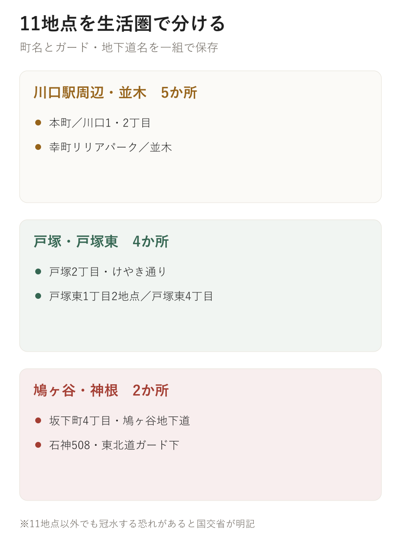 11地点を生活圏で分ける。川口駅周辺・並木　5か所、戸塚・戸塚東　4か所、鳩ヶ谷・神根　2か所