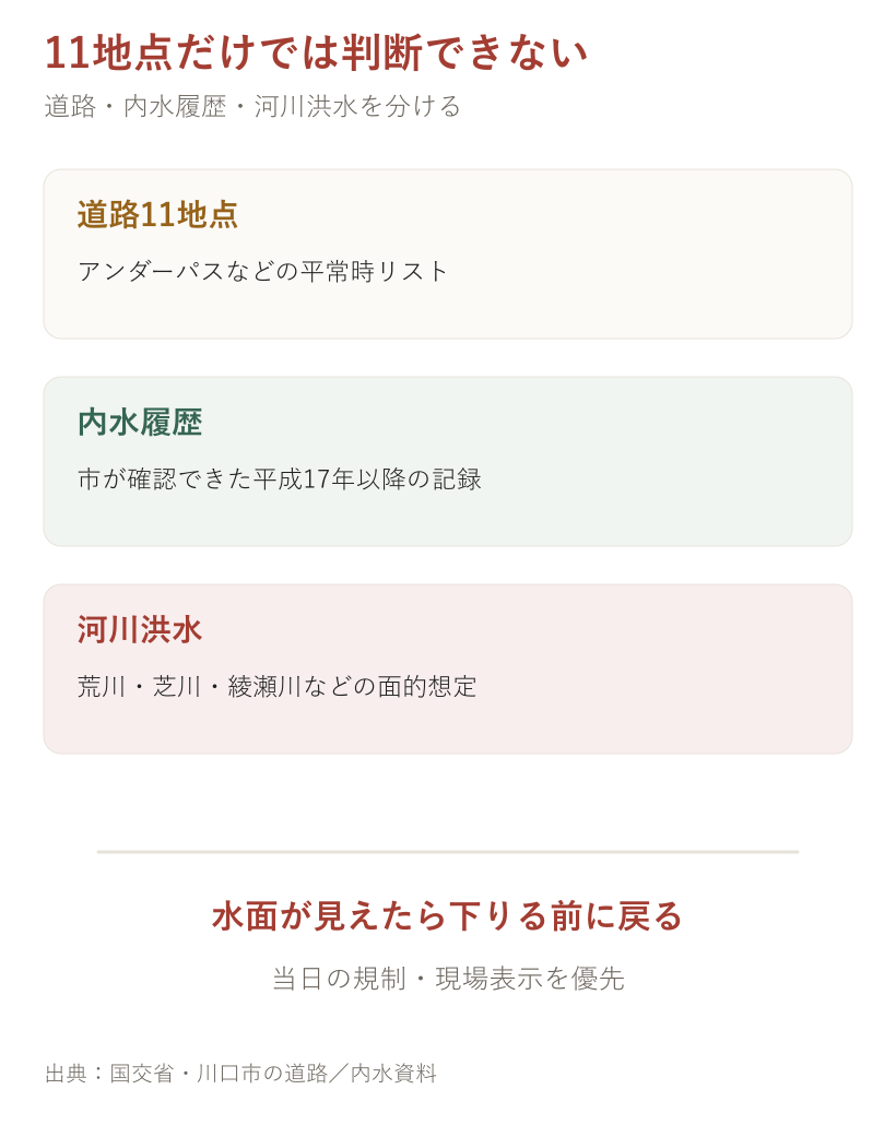 11地点だけでは判断できない。道路、内水、現在情報を分けて確認する図