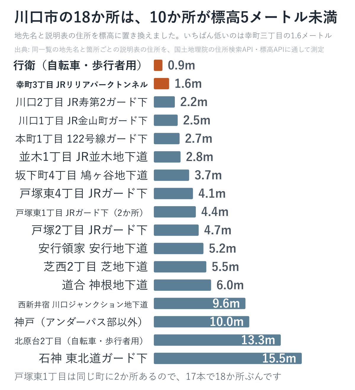川口市の道路冠水注意箇所18か所の標高