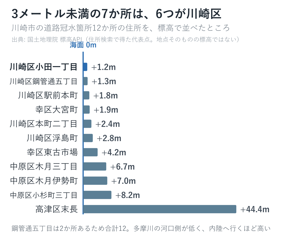 川崎市の道路冠水注意箇所12か所を標高で並べた図