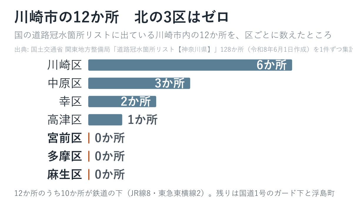 川崎市7区の道路冠水注意箇所の数を区ごとに並べた図