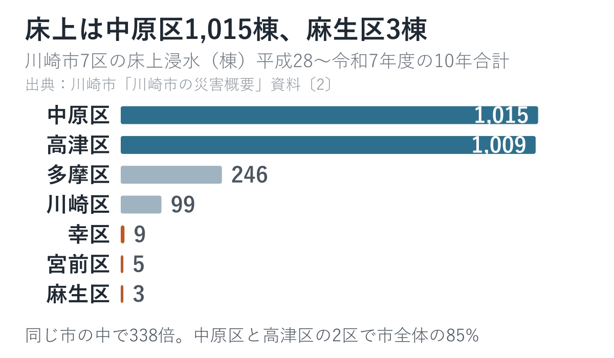 川崎市7区の床上浸水（棟）平成28〜令和7年度の10年合計。中原区1,015棟、高津区1,009棟、多摩区246棟、川崎区99棟、幸区9棟、宮前区5棟、麻生区3棟