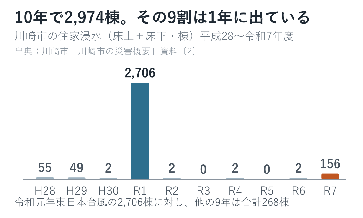 川崎市の住家浸水（床上＋床下・棟）年度別。平成28年度55、平成29年度49、平成30年度2、令和元年度2,706、令和2年度2、令和3年度0、令和4年度2、令和5年度0、令和6年度2、令和7年度156