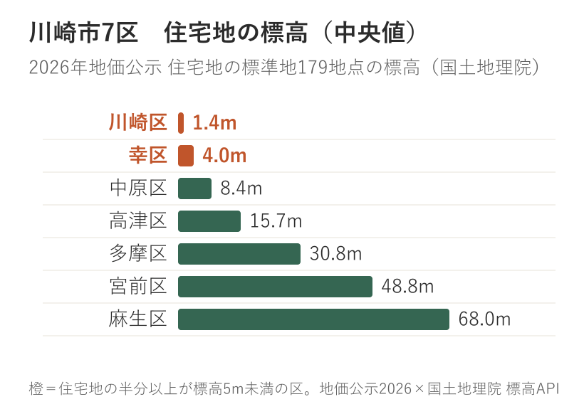 川崎市7区 住宅地の標高（中央値）