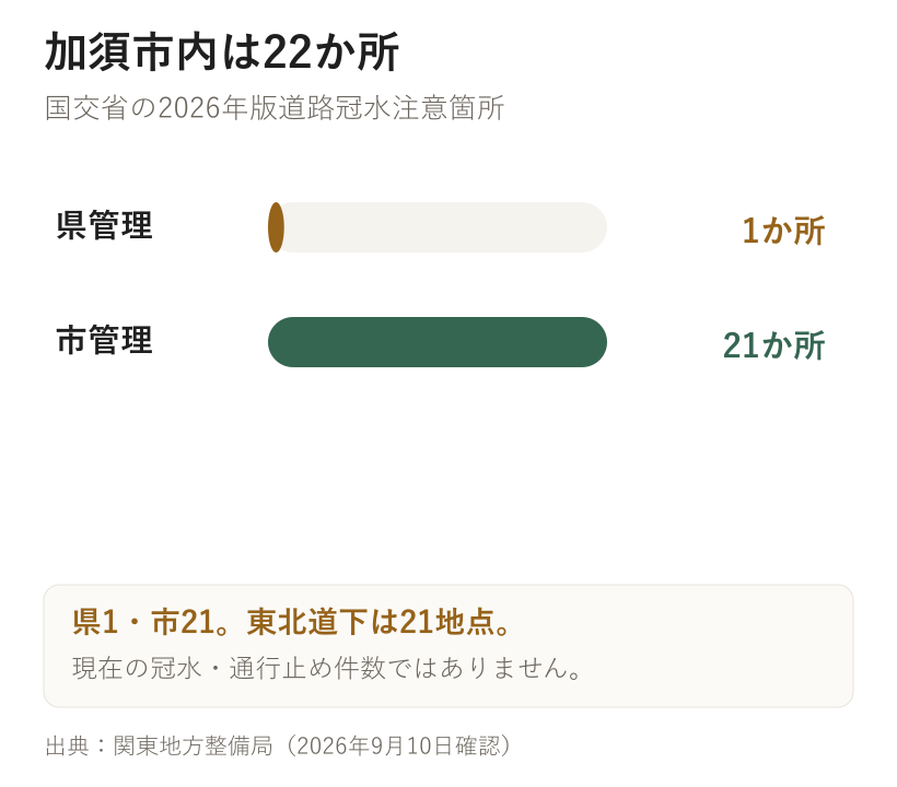加須市内は22か所。国交省の2026年版道路冠水注意箇所