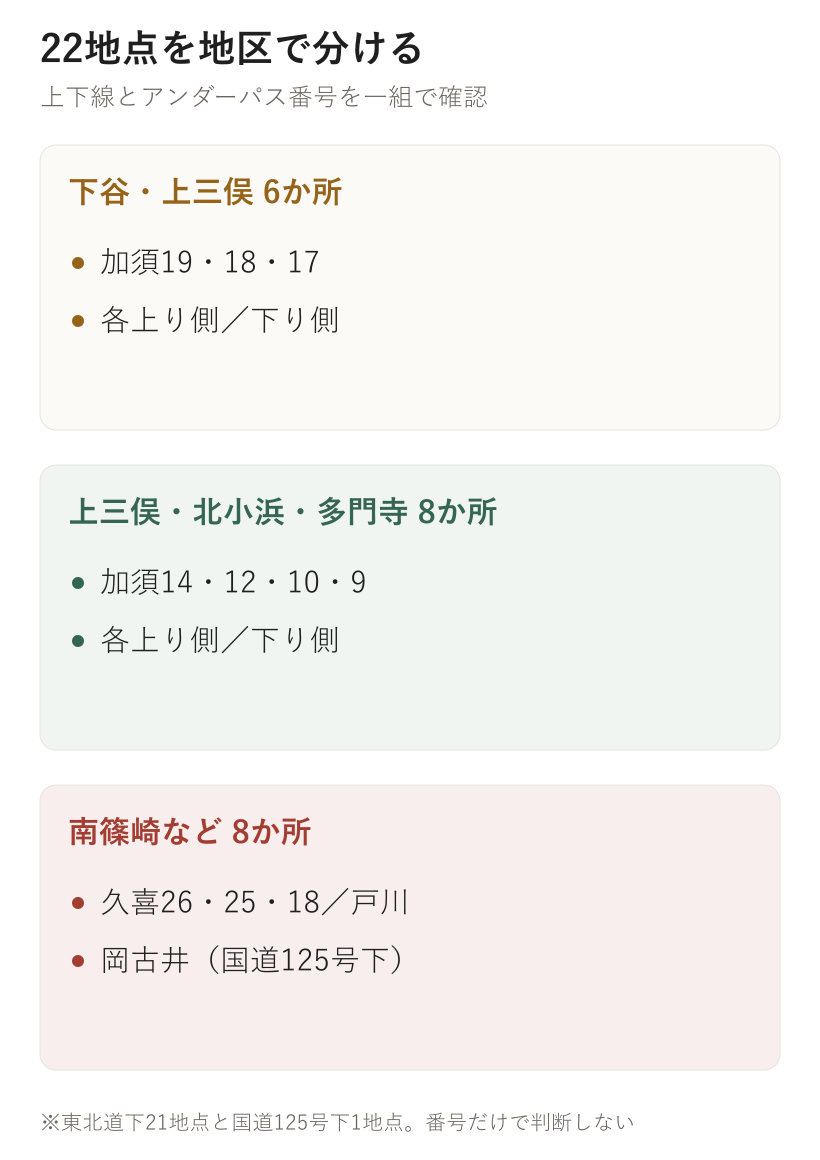 22地点を地区で分ける。下谷・上三俣 6か所、上三俣・北小浜・多門寺 8か所、南篠崎など 8か所