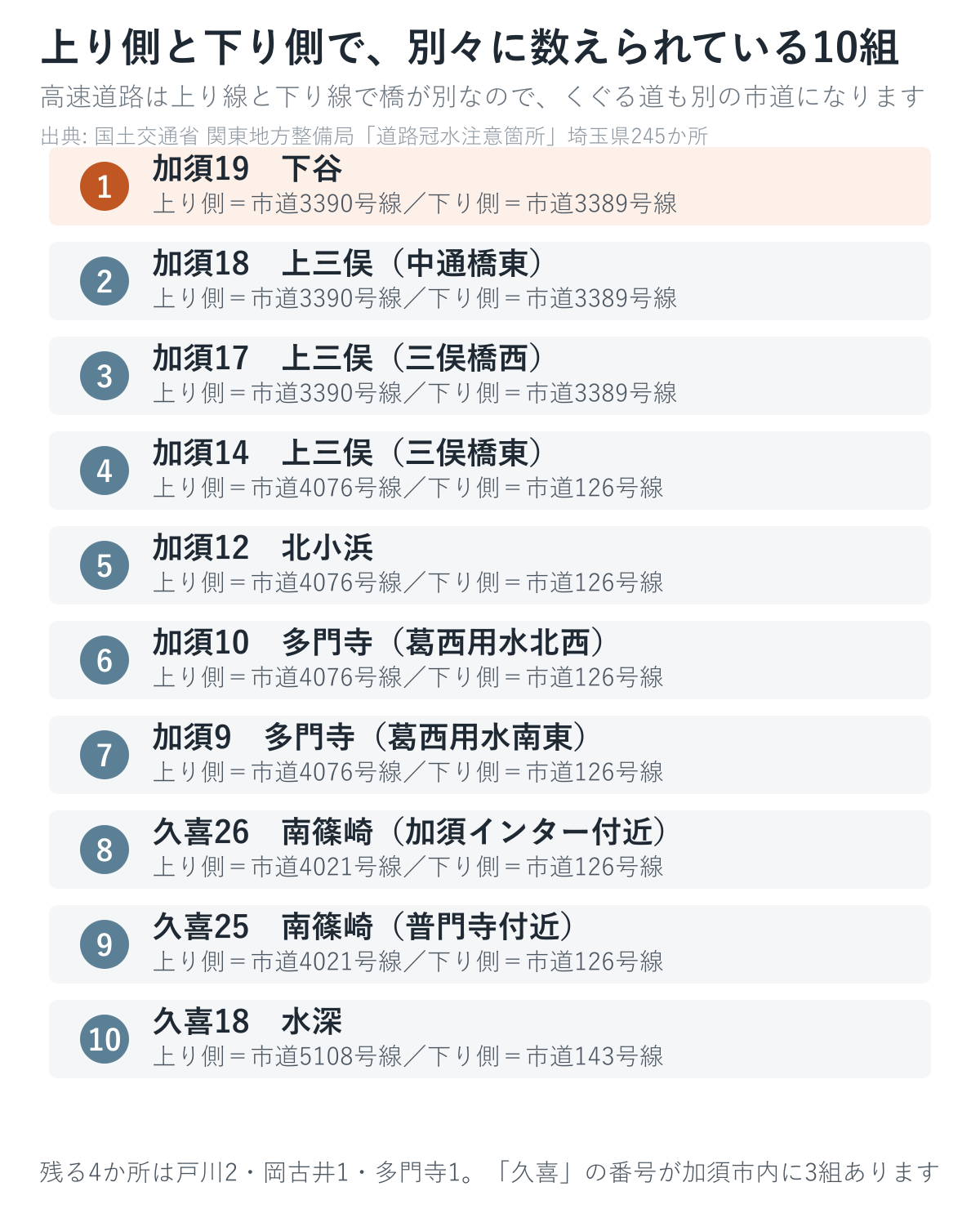 上り側と下り側でペアになっている10組を並べた図