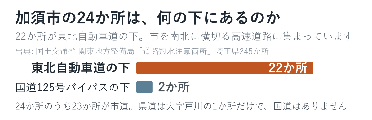 加須市の24か所が何の下にあるかを数えた図