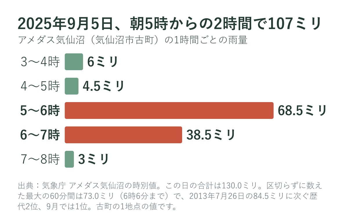 2025年9月5日のアメダス気仙沼の1時間ごとの雨量