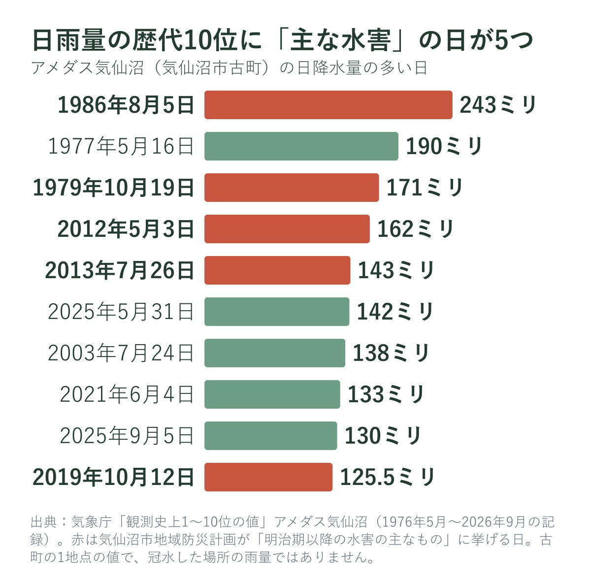 アメダス気仙沼の日降水量の歴代10位
