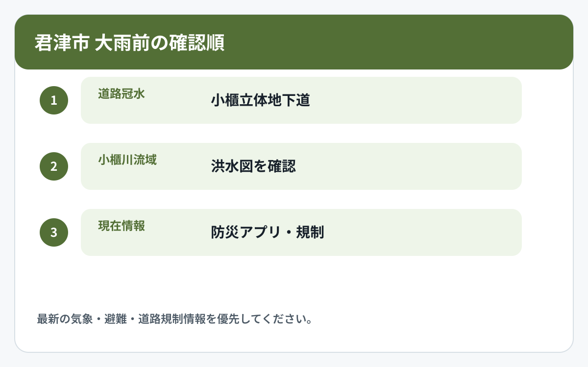 君津市で道路冠水と他の災害情報を確認する順番を示した図