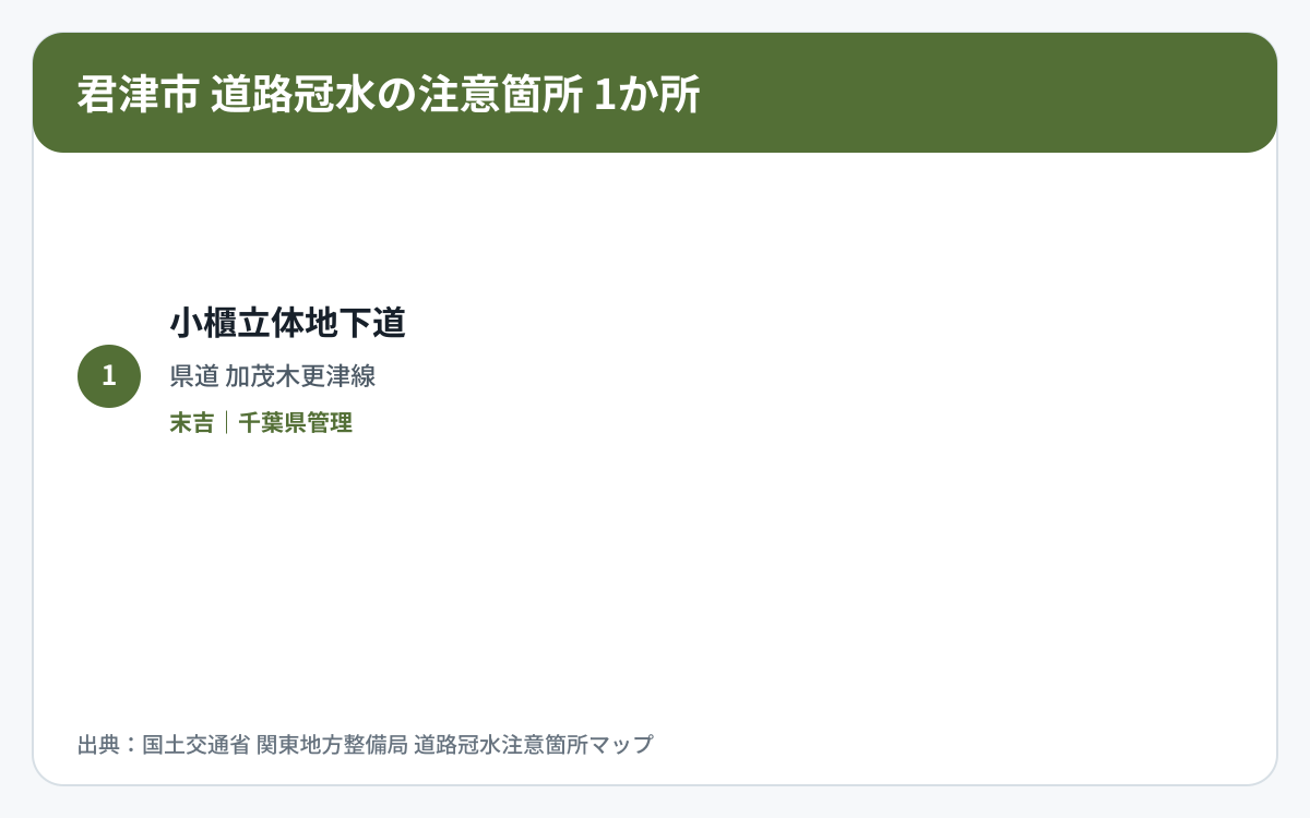 君津市の道路冠水注意箇所1か所を道路区分と管理者で整理した図