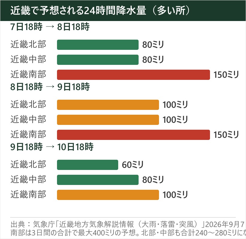 近畿で予想される24時間降水量。7日18時から10日18時までの3期間、北部・中部・南部別