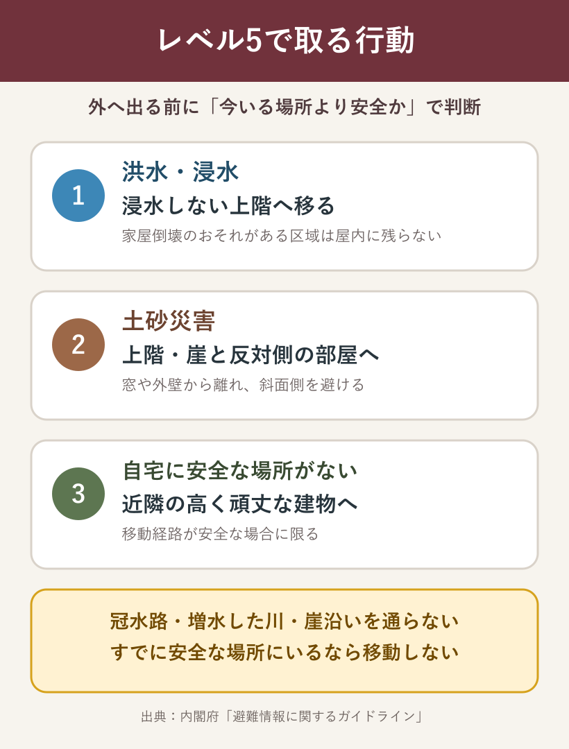 洪水・土砂災害・自宅に安全な場所がない場合の緊急安全確保を3段階で示す図