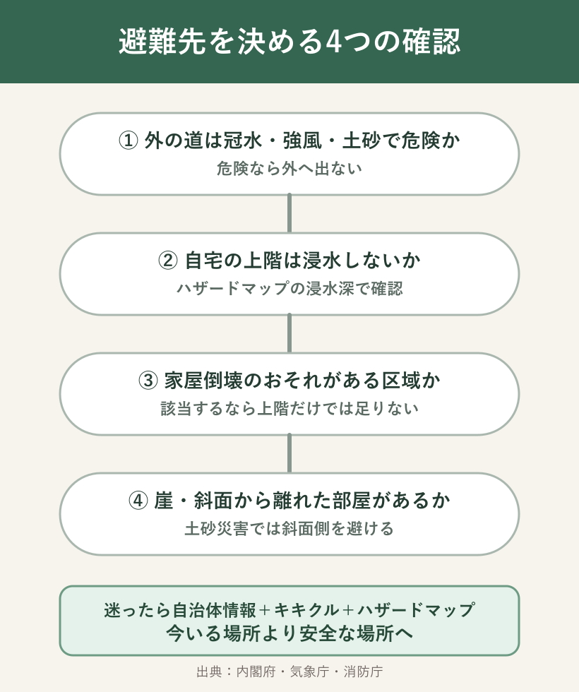 冠水や強風、浸水深、家屋倒壊、崖の位置から避難先を判断する流れを示す図