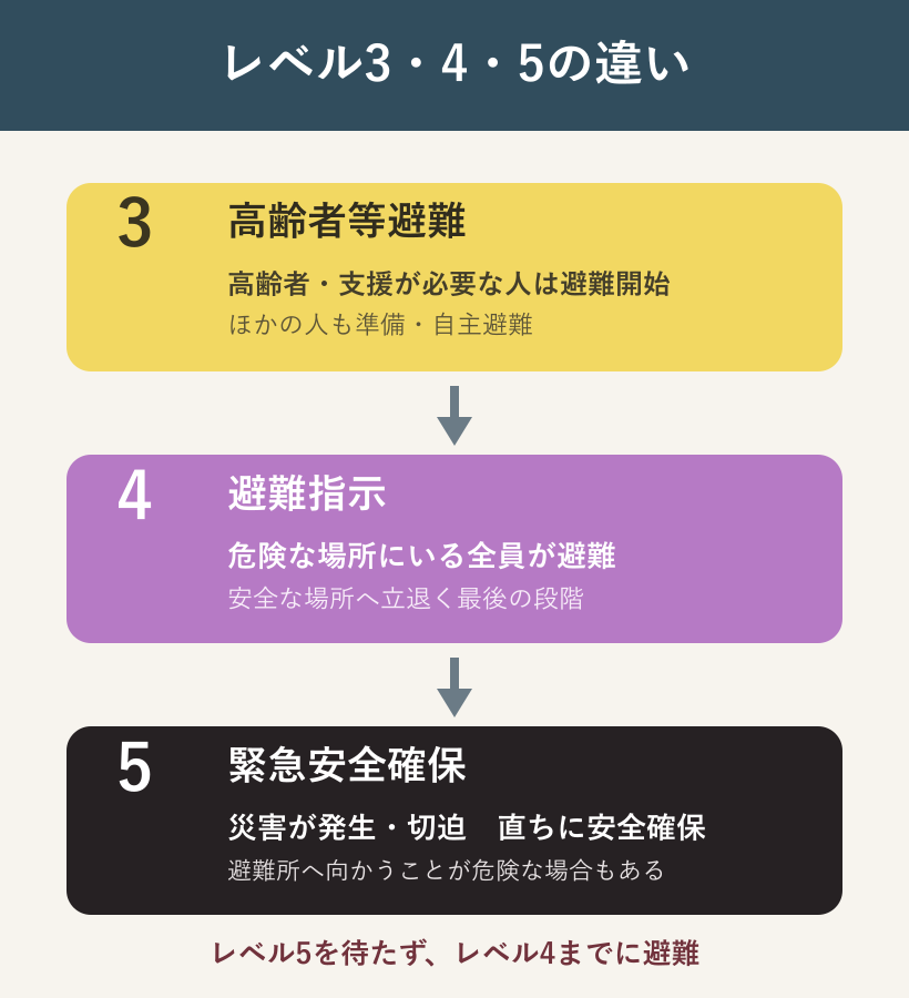 警戒レベル3は高齢者等避難、4は避難指示、5は緊急安全確保と示す図