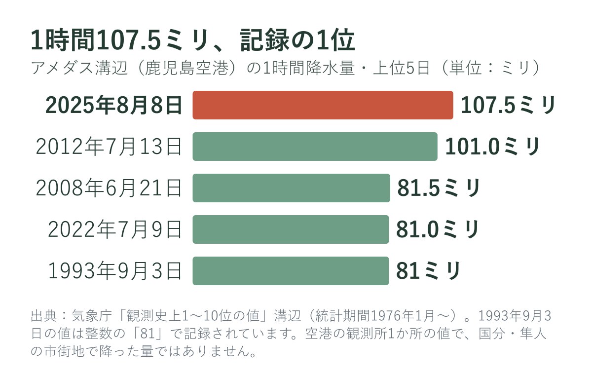 アメダス溝辺の1時間降水量の上位5日