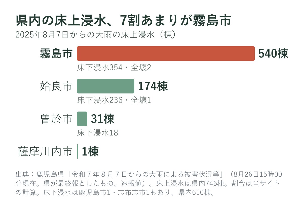 2025年8月7日からの大雨の市町村別の床上浸水